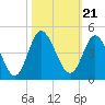 Tide chart for Shallotte Inlet, Big Beach, North Carolina on 2021/10/21