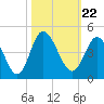 Tide chart for Shallotte Inlet, Big Beach, North Carolina on 2021/10/22
