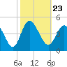 Tide chart for Shallotte Inlet, Big Beach, North Carolina on 2021/10/23