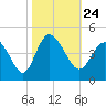 Tide chart for Shallotte Inlet, Big Beach, North Carolina on 2021/10/24