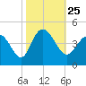 Tide chart for Shallotte Inlet, Big Beach, North Carolina on 2021/10/25