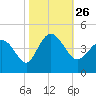 Tide chart for Shallotte Inlet, Big Beach, North Carolina on 2021/10/26