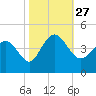 Tide chart for Shallotte Inlet, Big Beach, North Carolina on 2021/10/27
