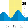 Tide chart for Shallotte Inlet, Big Beach, North Carolina on 2021/10/29