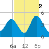 Tide chart for Shallotte Inlet, Big Beach, North Carolina on 2021/10/2