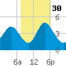 Tide chart for Shallotte Inlet, Big Beach, North Carolina on 2021/10/30