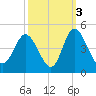 Tide chart for Shallotte Inlet, Big Beach, North Carolina on 2021/10/3