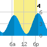 Tide chart for Shallotte Inlet, Big Beach, North Carolina on 2021/10/4
