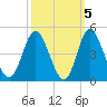 Tide chart for Shallotte Inlet, Big Beach, North Carolina on 2021/10/5