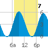 Tide chart for Shallotte Inlet, Big Beach, North Carolina on 2021/10/7
