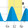 Tide chart for Shallotte Inlet, Big Beach, North Carolina on 2021/10/8