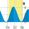 Tide chart for Shallotte Inlet, Big Beach, North Carolina on 2021/10/9