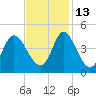 Tide chart for Shallotte Inlet, Big Beach, North Carolina on 2021/11/13