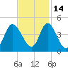 Tide chart for Shallotte Inlet, Big Beach, North Carolina on 2021/11/14