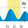 Tide chart for Shallotte Inlet, Big Beach, North Carolina on 2021/11/21