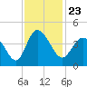 Tide chart for Shallotte Inlet, Big Beach, North Carolina on 2021/11/23
