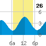 Tide chart for Shallotte Inlet, Big Beach, North Carolina on 2021/11/26
