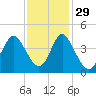 Tide chart for Shallotte Inlet, Big Beach, North Carolina on 2021/11/29