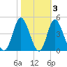 Tide chart for Shallotte Inlet, Big Beach, North Carolina on 2021/11/3