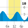 Tide chart for Shallotte Inlet, Big Beach, North Carolina on 2022/01/10