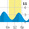 Tide chart for Shallotte Inlet, Big Beach, North Carolina on 2022/01/11