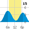 Tide chart for Shallotte Inlet, Big Beach, North Carolina on 2022/01/15