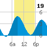 Tide chart for Shallotte Inlet, Big Beach, North Carolina on 2022/01/19