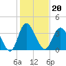 Tide chart for Shallotte Inlet, Big Beach, North Carolina on 2022/01/20