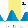Tide chart for Shallotte Inlet, Big Beach, North Carolina on 2022/01/21