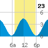 Tide chart for Shallotte Inlet, Big Beach, North Carolina on 2022/01/23