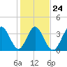 Tide chart for Shallotte Inlet, Big Beach, North Carolina on 2022/01/24