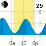 Tide chart for Shallotte Inlet, Big Beach, North Carolina on 2022/01/25