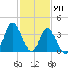 Tide chart for Shallotte Inlet, Big Beach, North Carolina on 2022/01/28