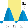 Tide chart for Shallotte Inlet, Big Beach, North Carolina on 2022/01/31