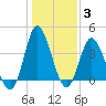 Tide chart for Shallotte Inlet, Big Beach, North Carolina on 2022/01/3
