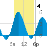 Tide chart for Shallotte Inlet, Big Beach, North Carolina on 2022/01/4