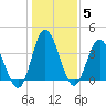 Tide chart for Shallotte Inlet, Big Beach, North Carolina on 2022/01/5