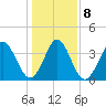 Tide chart for Shallotte Inlet, Big Beach, North Carolina on 2022/01/8