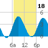 Tide chart for Shallotte Inlet, Big Beach, North Carolina on 2022/02/18