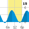 Tide chart for Shallotte Inlet, Big Beach, North Carolina on 2022/02/19