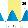 Tide chart for Shallotte Inlet, Big Beach, North Carolina on 2022/02/20