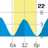 Tide chart for Shallotte Inlet, Big Beach, North Carolina on 2022/02/22