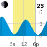 Tide chart for Shallotte Inlet, Big Beach, North Carolina on 2022/02/23