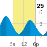 Tide chart for Shallotte Inlet, Big Beach, North Carolina on 2022/02/25