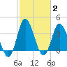 Tide chart for Shallotte Inlet, Big Beach, North Carolina on 2022/02/2