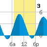 Tide chart for Shallotte Inlet, Big Beach, North Carolina on 2022/02/3