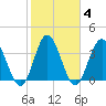 Tide chart for Shallotte Inlet, Big Beach, North Carolina on 2022/02/4