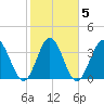 Tide chart for Shallotte Inlet, Big Beach, North Carolina on 2022/02/5