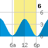 Tide chart for Shallotte Inlet, Big Beach, North Carolina on 2022/02/6
