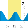 Tide chart for Shallotte Inlet, Big Beach, North Carolina on 2022/02/7